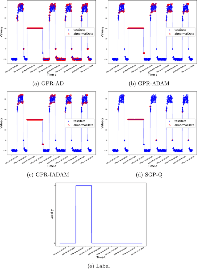 Figure 4 for Online Anomaly Detection with Sparse Gaussian Processes