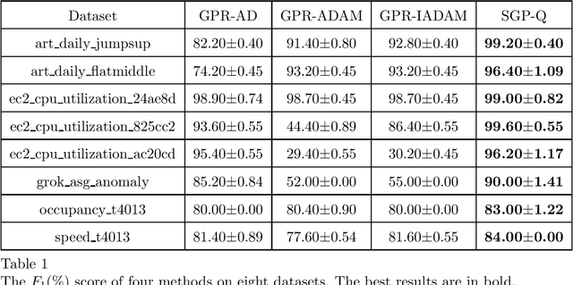 Figure 2 for Online Anomaly Detection with Sparse Gaussian Processes