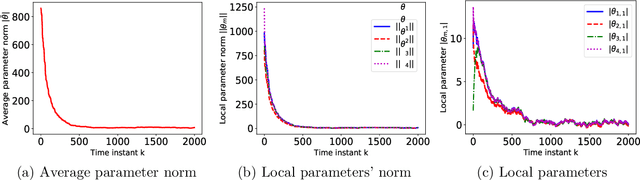 Figure 1 for Finite-Sample Analysis of Decentralized Temporal-Difference Learning with Linear Function Approximation