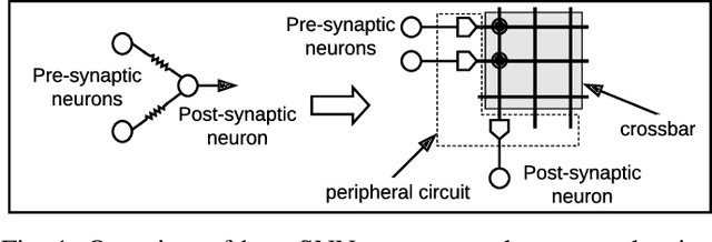Figure 1 for Mapping Spiking Neural Networks to Neuromorphic Hardware