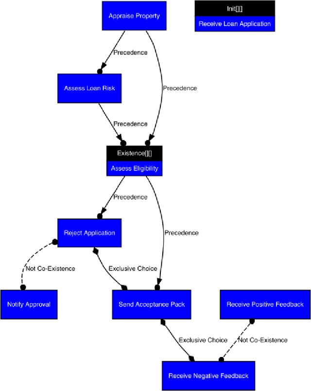 Figure 1 for Process discovery on deviant traces and other stranger things