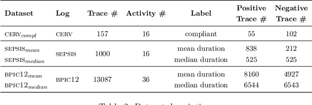 Figure 3 for Process discovery on deviant traces and other stranger things