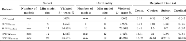 Figure 4 for Process discovery on deviant traces and other stranger things
