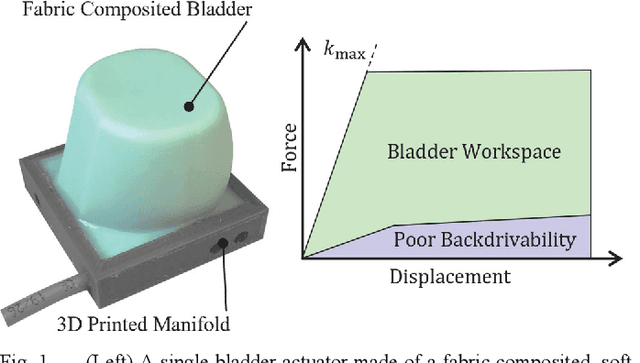 Figure 1 for Identification and Control of a Soft-Robotic Bladder Towards Impedance-Style Haptic Terrain Display