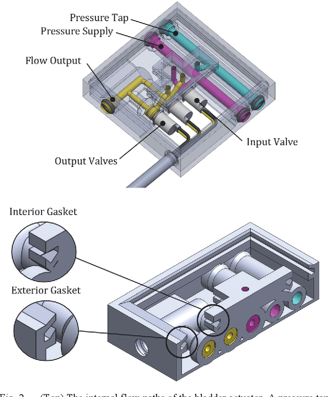Figure 3 for Identification and Control of a Soft-Robotic Bladder Towards Impedance-Style Haptic Terrain Display
