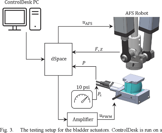 Figure 4 for Identification and Control of a Soft-Robotic Bladder Towards Impedance-Style Haptic Terrain Display