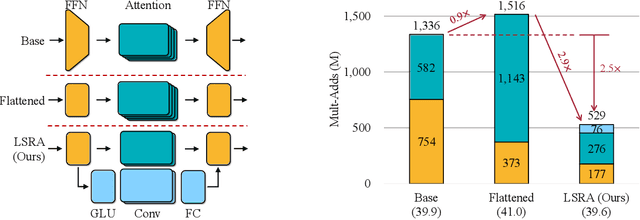 Figure 3 for Lite Transformer with Long-Short Range Attention