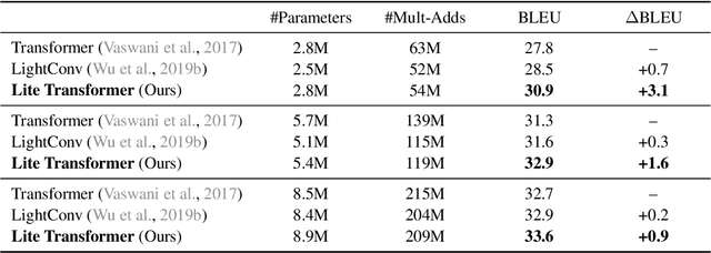 Figure 2 for Lite Transformer with Long-Short Range Attention