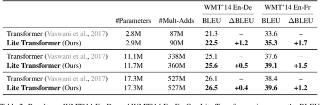 Figure 4 for Lite Transformer with Long-Short Range Attention