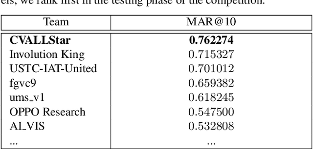 Figure 2 for V$^2$L: Leveraging Vision and Vision-language Models into Large-scale Product Retrieval