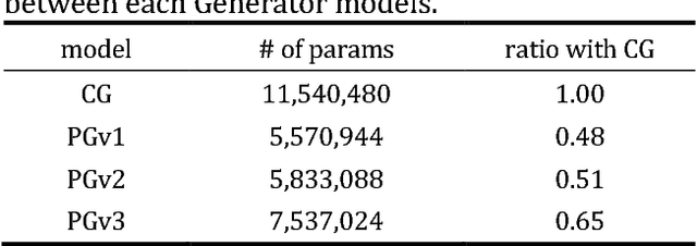 Figure 2 for Perturbative GAN: GAN with Perturbation Layers