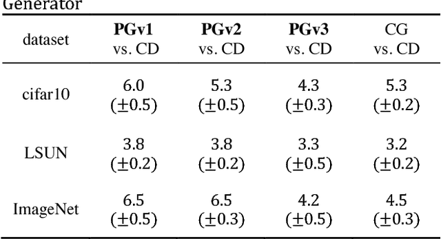 Figure 4 for Perturbative GAN: GAN with Perturbation Layers