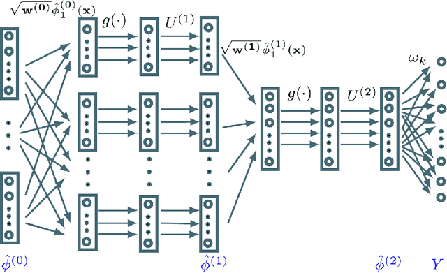 Figure 1 for End-to-end training of deep kernel map networks for image classification