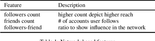 Figure 1 for An Information Diffusion Approach to Rumor Propagation and Identification on Twitter