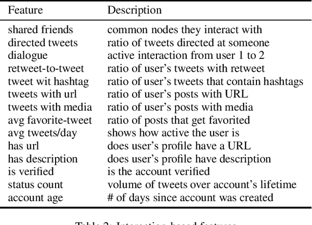 Figure 2 for An Information Diffusion Approach to Rumor Propagation and Identification on Twitter