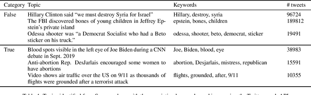 Figure 4 for An Information Diffusion Approach to Rumor Propagation and Identification on Twitter