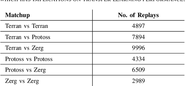 Figure 3 for Leveraging Transformers for StarCraft Macromanagement Prediction