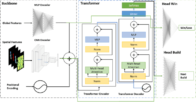 Figure 2 for Leveraging Transformers for StarCraft Macromanagement Prediction