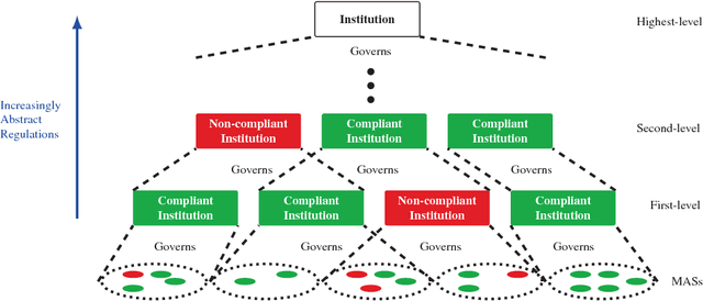 Figure 2 for Governing Governance: A Formal Framework for Analysing Institutional Design and Enactment Governance