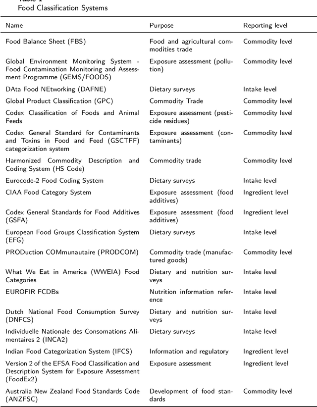 Figure 2 for Towards Building a Food Knowledge Graph for Internet of Food