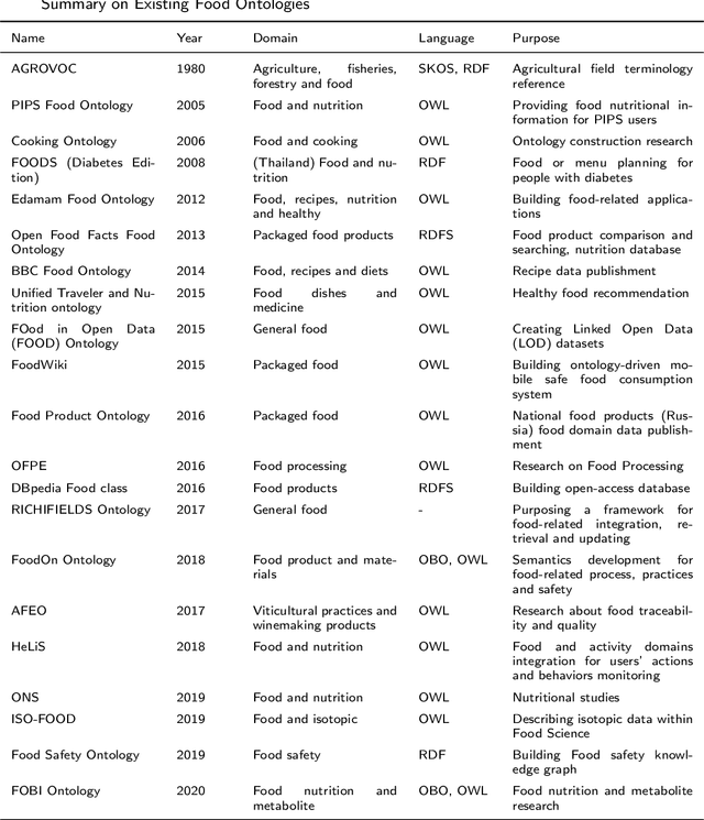 Figure 4 for Towards Building a Food Knowledge Graph for Internet of Food