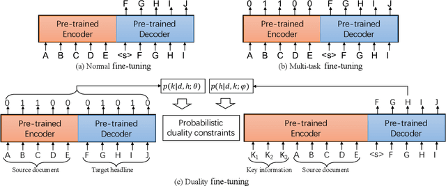 Figure 3 for Leveraging Key Information Modeling to Improve Less-Data Constrained News Headline Generation via Duality Fine-Tuning