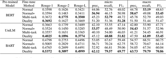 Figure 2 for Leveraging Key Information Modeling to Improve Less-Data Constrained News Headline Generation via Duality Fine-Tuning