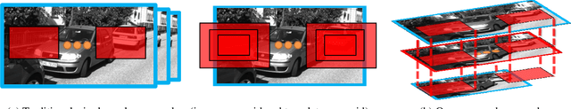 Figure 4 for Multi-scale Volumes for Deep Object Detection and Localization