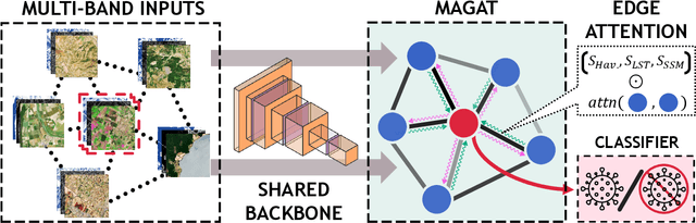 Figure 3 for Spotting Virus from Satellites: Modeling the Circulation of West Nile Virus Through Graph Neural Networks