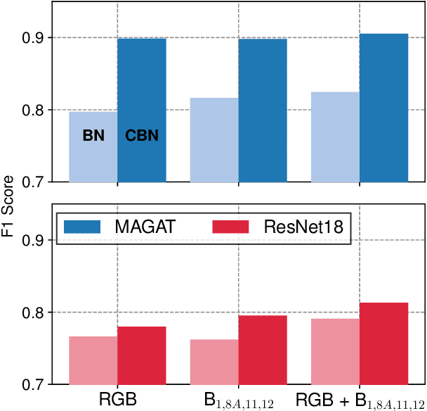 Figure 4 for Spotting Virus from Satellites: Modeling the Circulation of West Nile Virus Through Graph Neural Networks