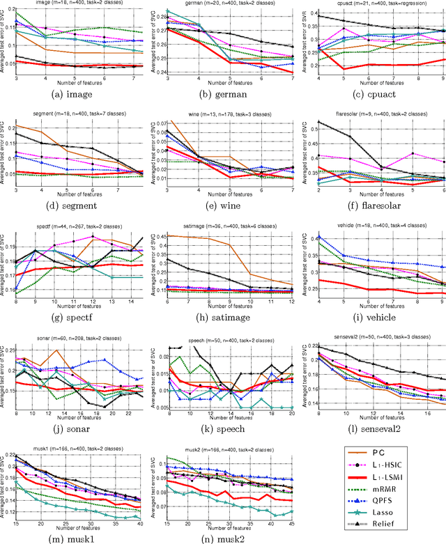 Figure 2 for Feature Selection via L1-Penalized Squared-Loss Mutual Information