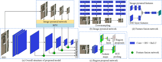 Figure 1 for Enhanced Single-shot Detector for Small Object Detection in Remote Sensing Images