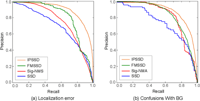 Figure 3 for Enhanced Single-shot Detector for Small Object Detection in Remote Sensing Images