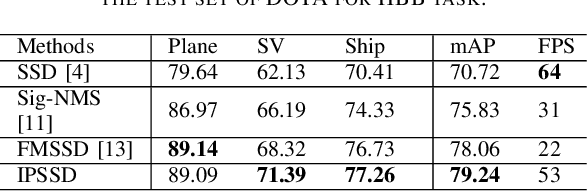 Figure 4 for Enhanced Single-shot Detector for Small Object Detection in Remote Sensing Images