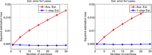 Figure 3 for Communication-Efficient Distributed Statistical Inference