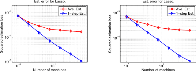 Figure 4 for Communication-Efficient Distributed Statistical Inference
