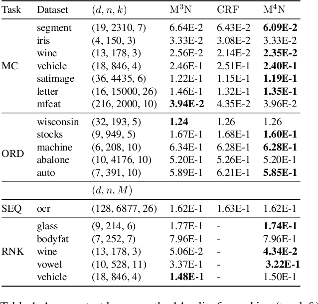 Figure 2 for Consistent Structured Prediction with Max-Min Margin Markov Networks