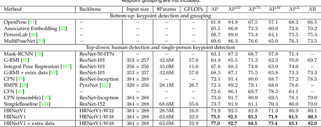 Figure 4 for Deep High-Resolution Representation Learning for Visual Recognition