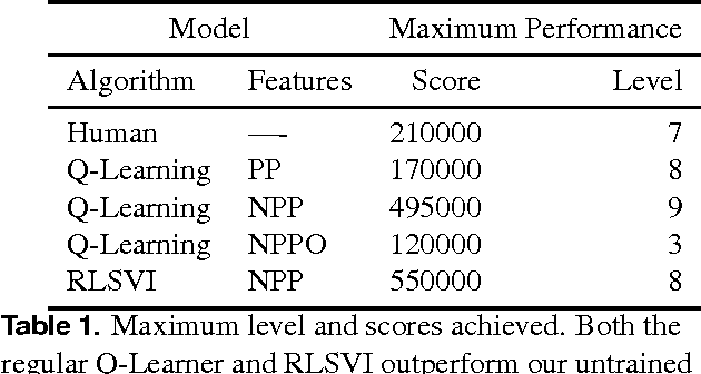Figure 2 for Angrier Birds: Bayesian reinforcement learning