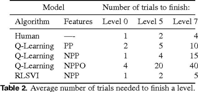 Figure 4 for Angrier Birds: Bayesian reinforcement learning