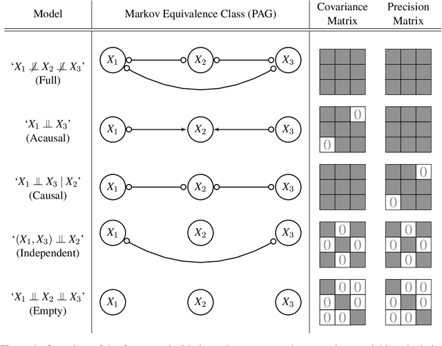 Figure 1 for A Bayesian Approach for Inferring Local Causal Structure in Gene Regulatory Networks