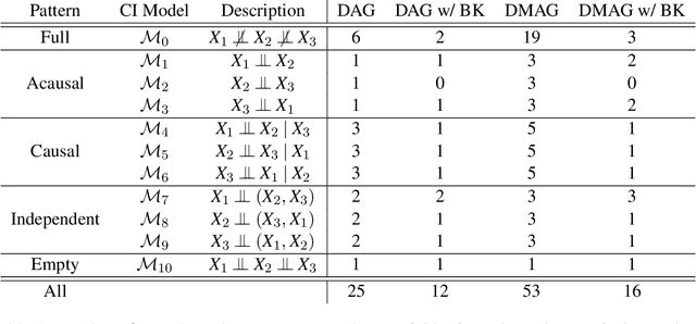 Figure 2 for A Bayesian Approach for Inferring Local Causal Structure in Gene Regulatory Networks