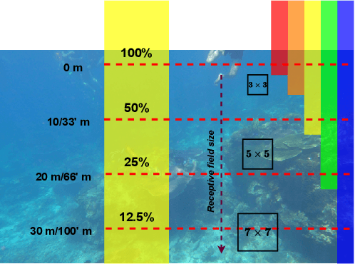 Figure 1 for Wavelength-based Attributed Deep Neural Network for Underwater Image Restoration