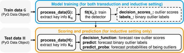 Figure 2 for PyGOD: A Python Library for Graph Outlier Detection