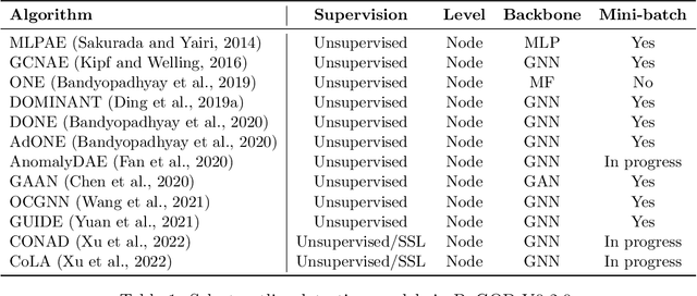 Figure 1 for PyGOD: A Python Library for Graph Outlier Detection