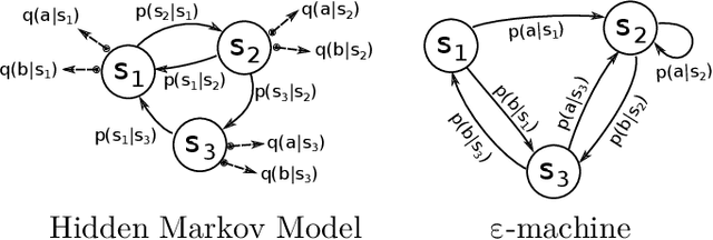 Figure 1 for Discovering Causal Structure with Reproducing-Kernel Hilbert Space $ε$-Machines