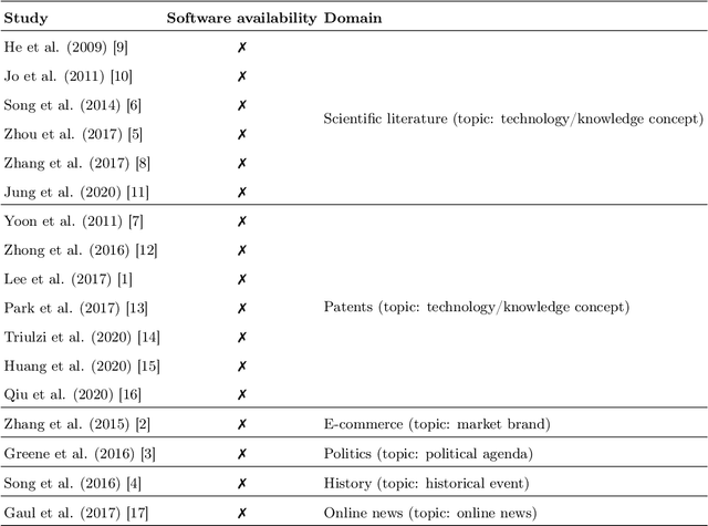 Figure 3 for TopicTracker: A Platform for Topic Trajectory Identification and Visualisation