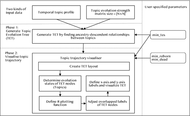 Figure 2 for TopicTracker: A Platform for Topic Trajectory Identification and Visualisation