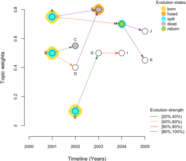 Figure 4 for TopicTracker: A Platform for Topic Trajectory Identification and Visualisation