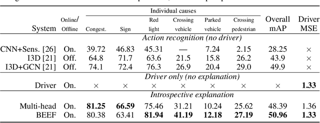 Figure 2 for Driving Behavior Explanation with Multi-level Fusion